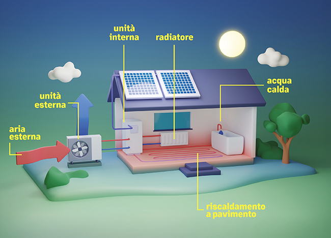 infografica come funziona riscaldamento a pompa di calore